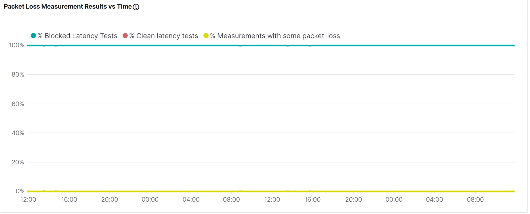 Packet Loss Measurement Results vs Time