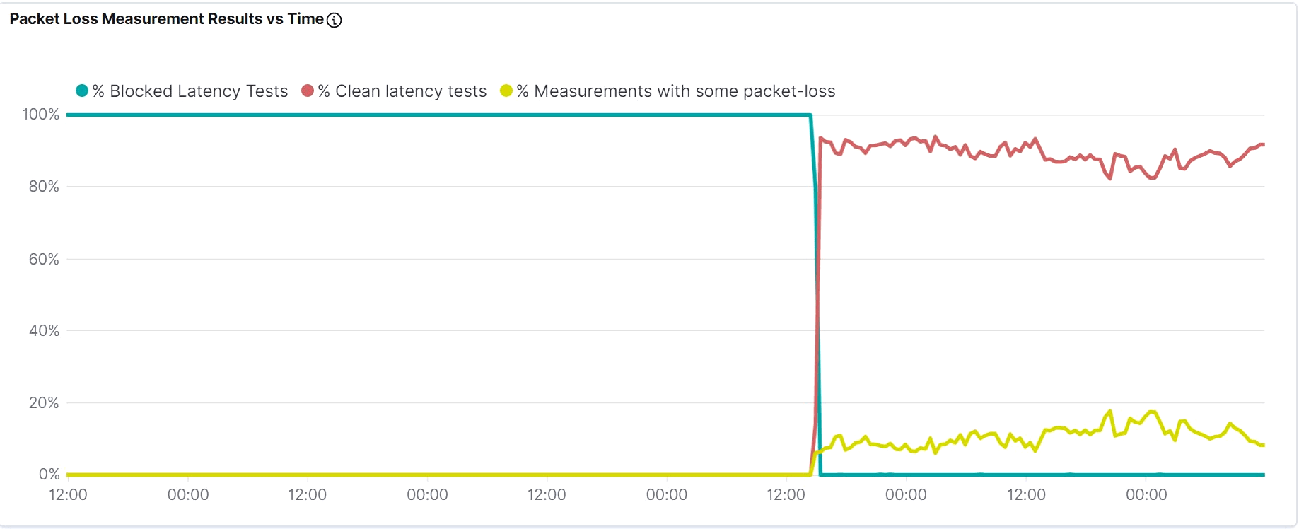 Packet Loss Measurement Results vs Time, after fix