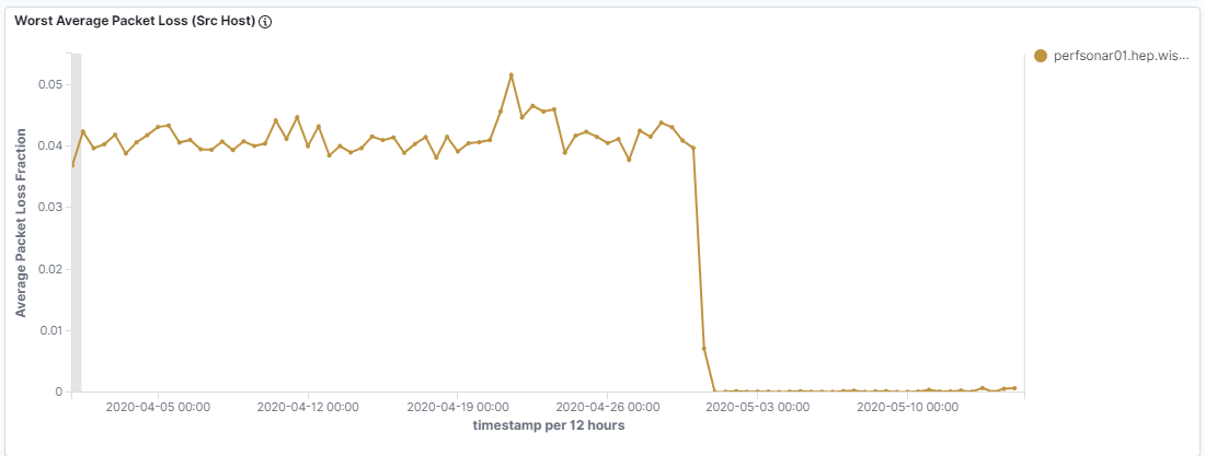 Packet-loss chart showing a sudden improvement on May 1, 2020